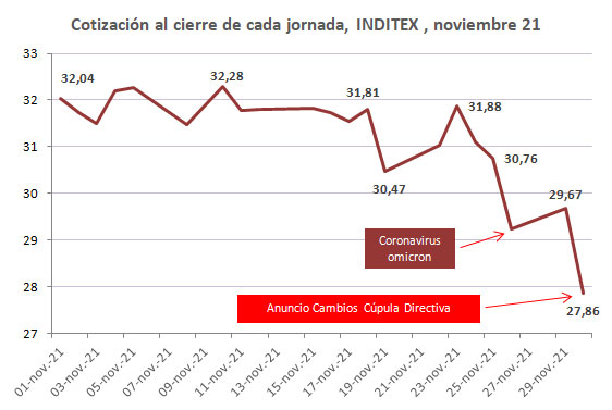 inditex