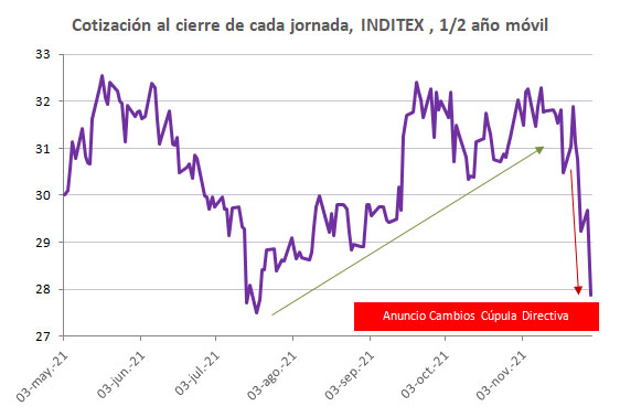 inditex