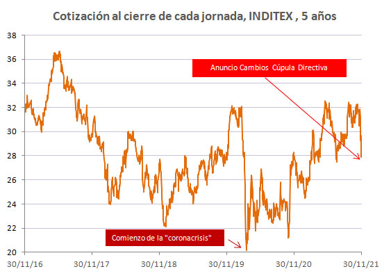 inditex