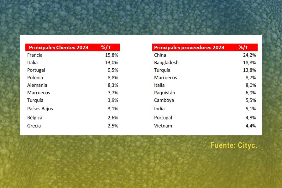 estadisticas texil confeccion estadisticas texil confeccion