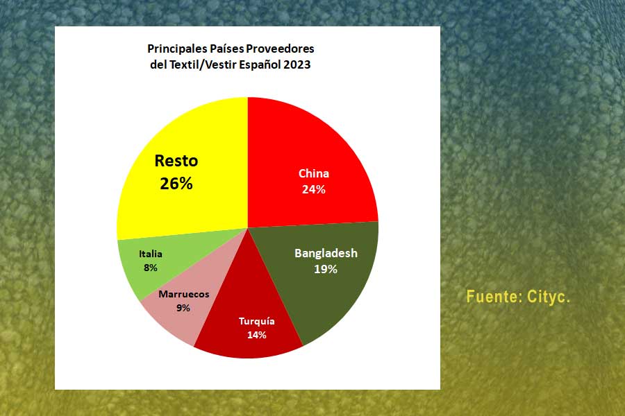 estadisticas texil confeccion estadisticas texil confeccion
