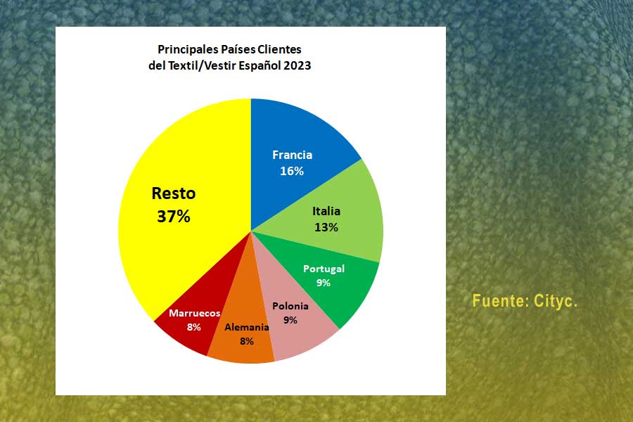 estadisticas texil confeccion estadisticas texil confeccion