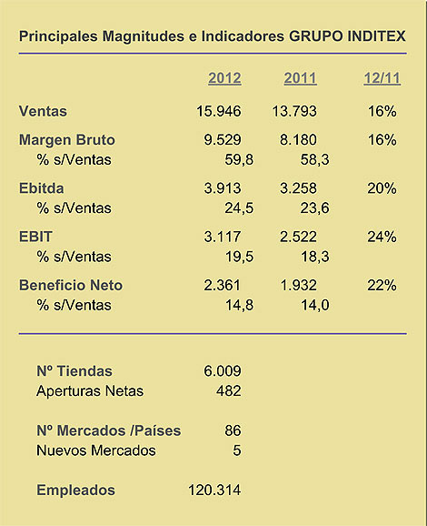Inditex